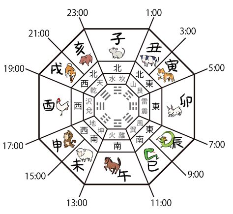 干支方位